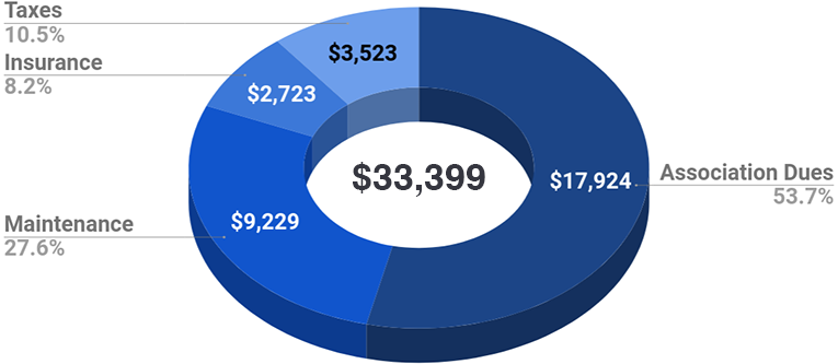 Graph of condo costs