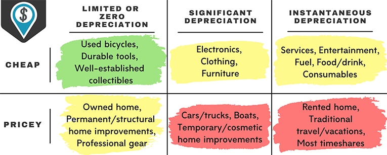 Chart of unnecessary purchases