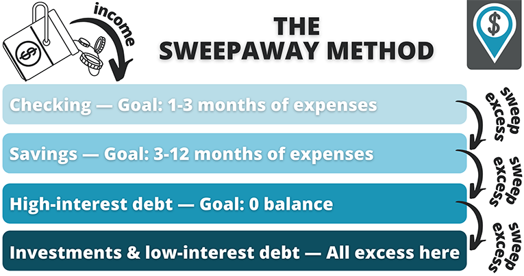 Graphic of pay yourself last budget