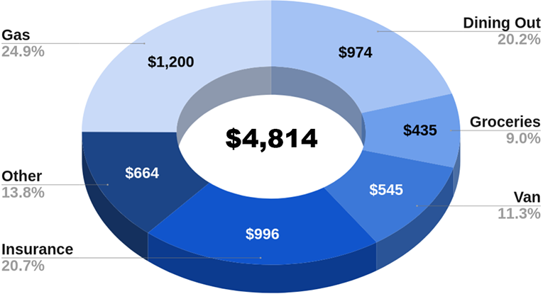 Chart of cheap travel as a lifestyle