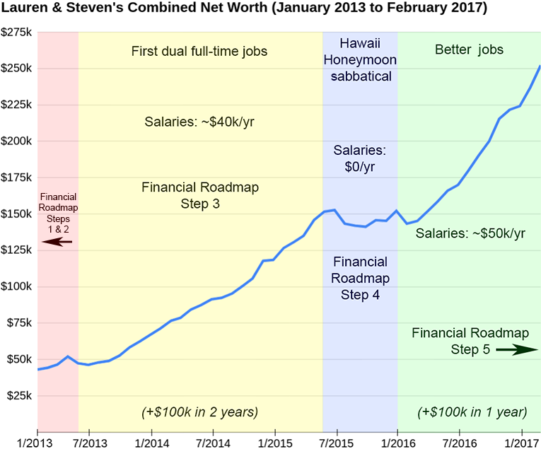 Chart of net worth over time