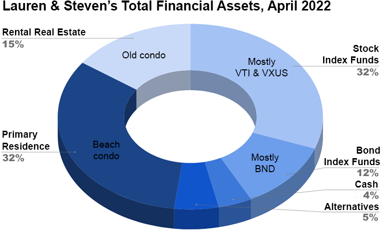 Graph of total financial assets