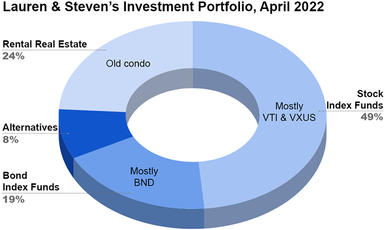 Graph of investment portfolio breakdown