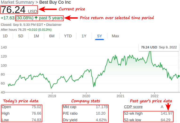 Stock chart analysis deals