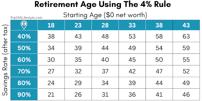 Table of retirement ages with the 4% rule