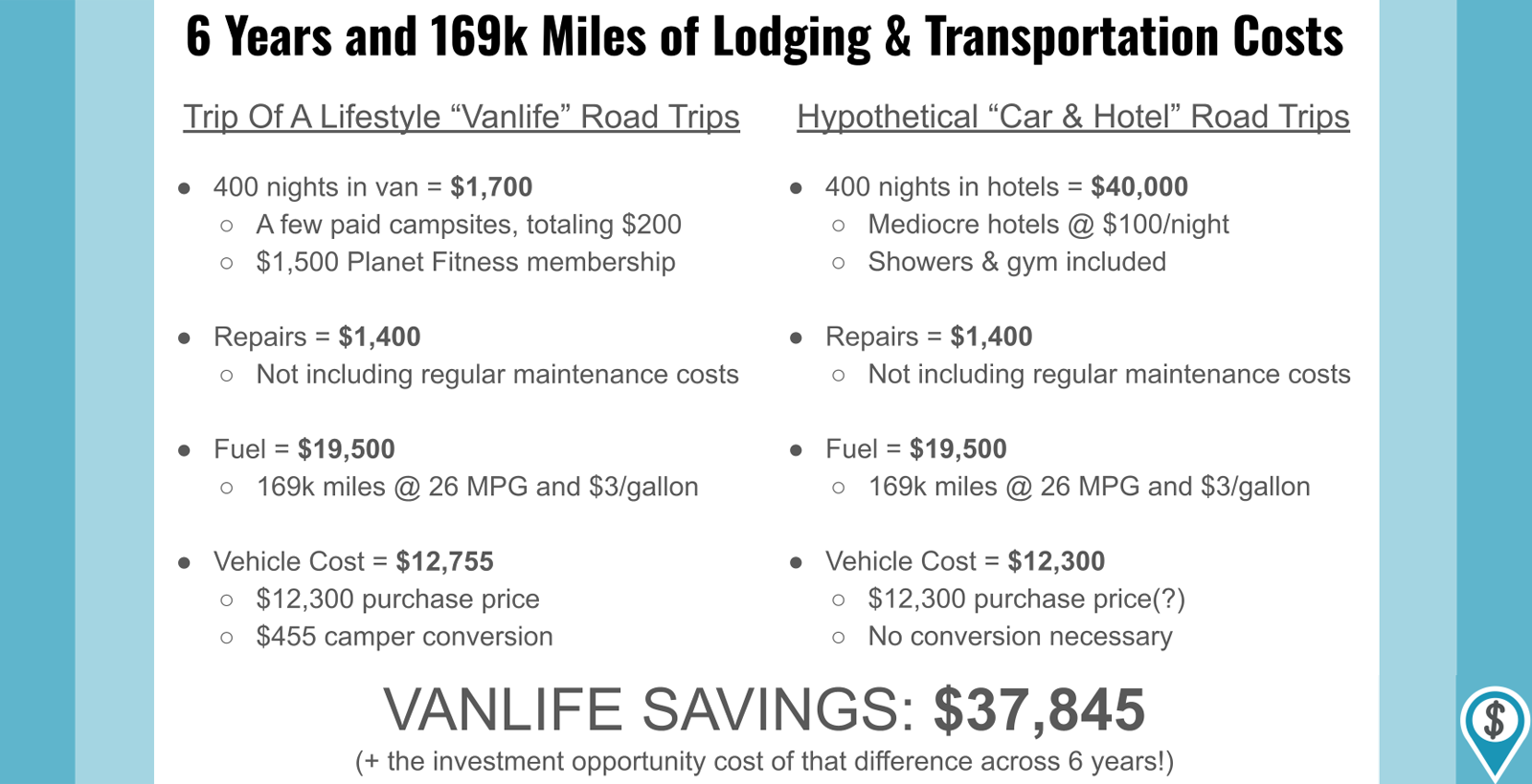 Chart of math behind vanlife